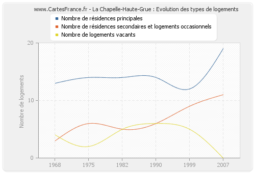 La Chapelle-Haute-Grue : Evolution des types de logements